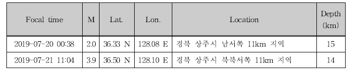 모니터링 기간에 발생한 포항 일대의 지진 목록 (위도 35-37°N 및 경도 128-130°E)