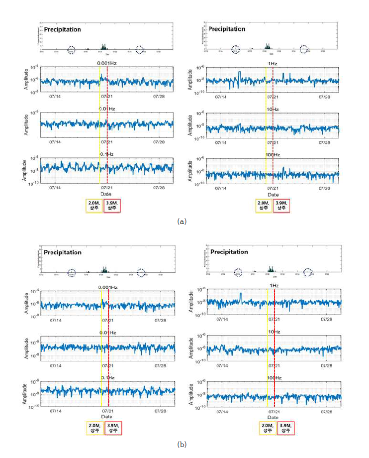 포항에서의 강수량 및 1시간 간격의 지진자료를 FFT한 결과 (a) N-S (b) E-W