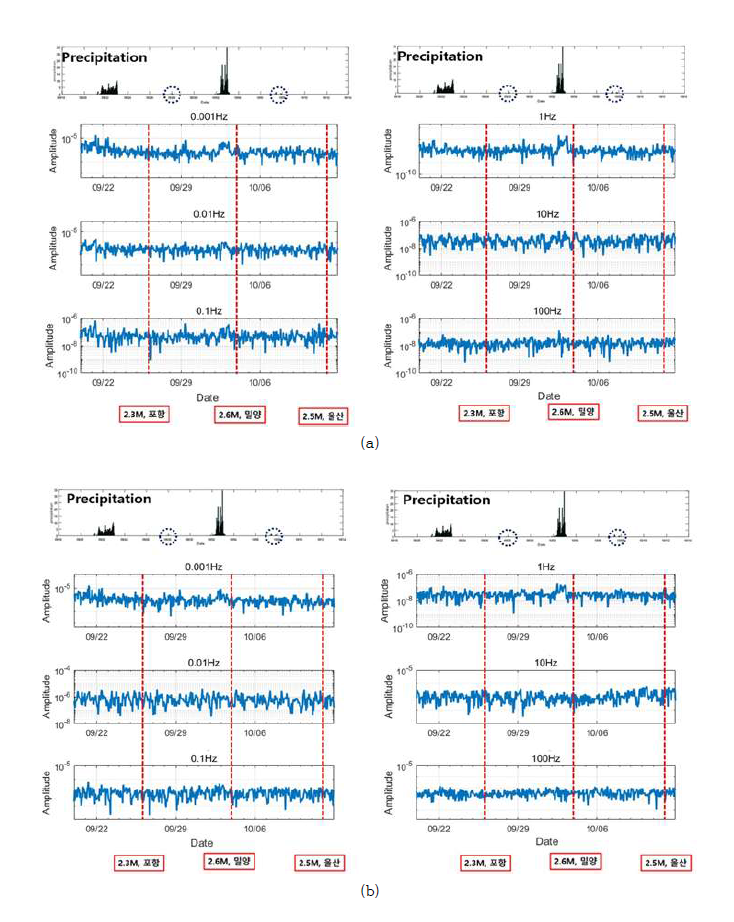 경주에서의 강수량 및 1시간 간격의 지진자료를 FFT한 결과 (a) N-S (b) E-W