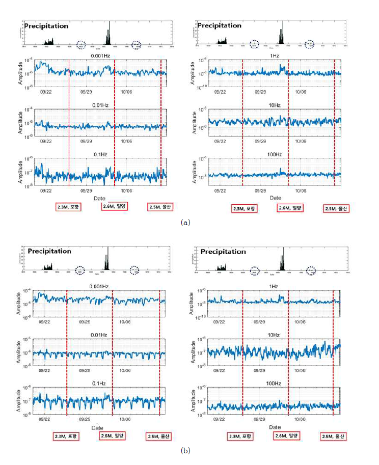 경주에서의 강수량 및 1시간 간격의 지진자료를 주파수별로 Mean한 결과 (a) N-S (b) E-W