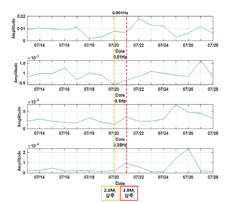 청양에서의 지진정보(포항 일대) 및 지자기장 데이터 FFT 분석 결과
