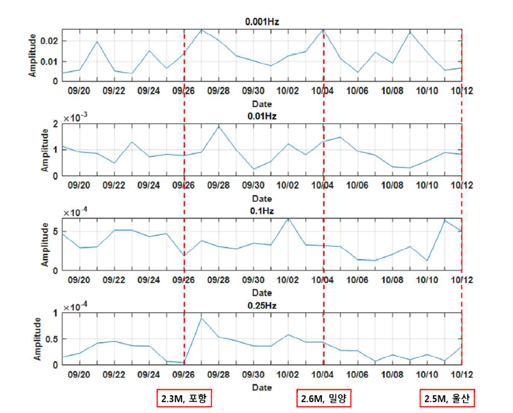 청양에서의 지진정보(경주 일대) 및 지자기장 데이터 FFT 분석 결과