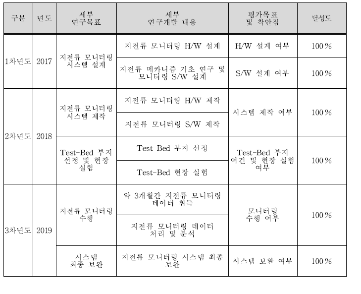 목표 달성여부