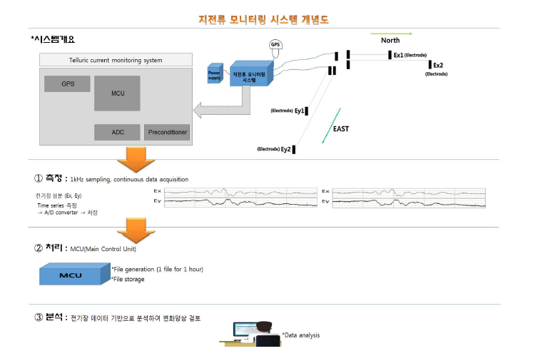 연구 개발 시스템 개념도