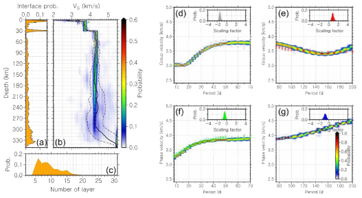1차원 베이지안 역산 결과 예시. (a) 경계면 깊이에 대한 사후 확률 분포. (b) 깊이에 따른 전단파 속도모델의 사후 확률 분포. 검은 실선은 평균 모델, 점선은 표준편차를 나타낸다. (c) 층의 개수에 대한 가변차원 변수의 사후 확률 분포. (d, e) 군속도 분산에 대한 사후 확률 분포 및 관측값. (f, g) 위상속도 분산에 대한 사후 확률 분포 및 관측값. 각 분산에 대한 사후 확률 분포 패널 상단에 조정 변수에 대한 사후 확률 분포를 표시했다