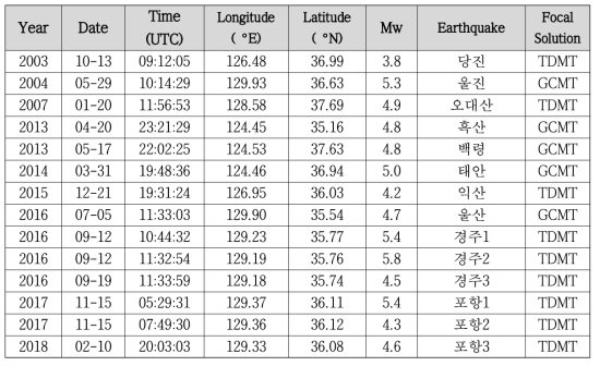 국내 (내륙, 해역) 지진 목록. TDMT: Time Domain Moment Tensor Inversion solution, GCMT: Global Centroid Moment Tensor Catalog solution