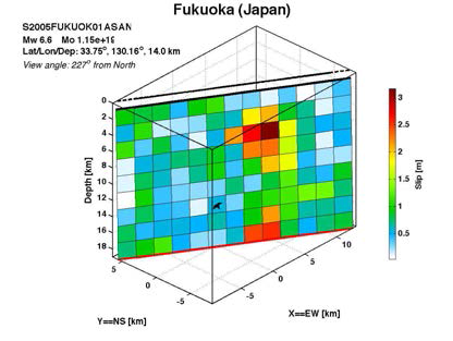 2005년 후쿠오카 지진의 유한단층 모델. 각 부분단층에서의 미끄러짐 크기가 컬러바로 표현되었다. (Asano & Iwata, 2006)