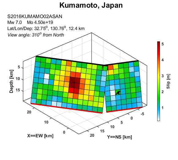 2016년 구마모토 지진의 유한단층 모델. 각 부분단층에서의 미끄러짐 크기가 컬러바로 표현되었다. 우측 단편이 히나구 단층 단편이고 좌측 단편이 후타가와 단층 단편이다. (Asano & Iwata, 2016)