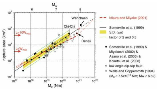 Irikura et al., 2011의 그림 6이다. 이 그림은 내륙 지각에서 발생하는 지진에 대한 지진 모멘트(seismic moment)와 rupture 면적(또는 단층 면적)의 경험적 관계성을 나타낸다. 위의 그림에서 빨간색의 dashed lines 가 모멘트 값에 따라 세 개의 각각 다른 기울기의 영역을 보여준다 (Irikura et al., 2011)