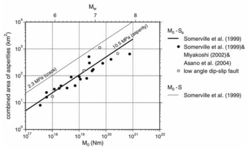 Irikura et al., 2011의 그림 7-(a) 이다. 이 그림은 내륙 지각에서 발생하는 지진에 대한 지진 모멘트(seismic moment)와 asperity들의 전체 면적의 경험적 관계성을 나타낸다. 지진 모멘트 값이 커짐에 따라 asperity들의 전체 면적도 선형적으로 증가함을 확인할 수 있다. 얇은 실선은 single crack model의 prediction을 보여주고, 굵은 실선은 single asperity model을 보여준다. 이들 데이터베이스는 Somerville et. al. (1999) 와 Miyakoshi et al. (2002)로 부터의 파형 역산에 의해 얻어지며, single asperity model에 잘 맞음을 보여준다