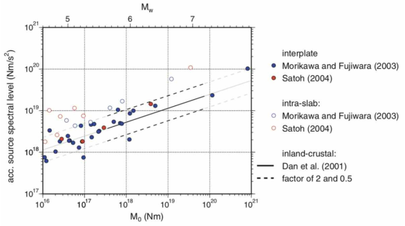 Irikura et al. (2011)의 Figure 8이다. 이 그림은 지진 모멘트와 가속도 지진 원 스펙트럼 레벨(acceleration source-spectral level) 사이의 경험적 관계성을 보여준다