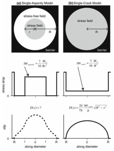 Irikura et al. (2011)의 Figure 4이다. (a) single asperity 모델과 (b) single crack 모델 모두 같은 지진 모멘트를 가진다. 하지만 윗 그림이 보여주는 것처럼 응력 장(stress field) 분포를 각각 다르게 주고 역학(dynamic) 시뮬레이션을 하면 가운데와 밑의 그림과 같은 다른 응력강하와 slip 분포를 가진 계산 결과를 보여준다