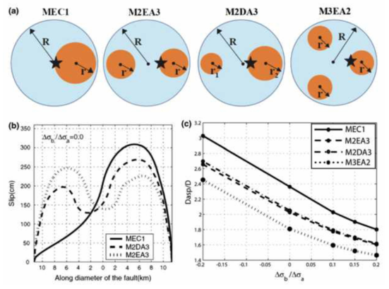 Irikura et al. (2011)의 그림 9이다. rupture 속도를 s-wave 속도의 0.8배, 임계(critical) slip, Dc 양을 0.4 m로 고정을 하여 (a)에 표기된 각 circular asperity models에 대한 역학 (dynamic) 시뮬레이션 결과를 보여준다. (a)는 asperity의 수와 각각의 위치를 보여주며 별은 rupture가 시작되는 위치를 보여준다. 여기서 전체 asperity 면적은 단층 면적의 0.22배이다. asperity가 2개인 모델의 경우, 똑같은 asperity 면적을 가정하는 M2EA3의 경우 각 asperity 면 적은 단층 면적의 0.11배이다. 반면, M2DA3와 같이 두 개의 asperity의 면적이 다른 경우는 각 각 단층 면적의 6-16 %의 크기를 갖는 면적을 가진다. asperity가 3개이고, 같은 면적을 가진 M3EA2 모델의 경우 각 asperity 면적은 단층 면적의 7.3 %를 가진다. (b)는 Δσb/Δσa=0인 경우(여기서 Δσb는 background에서의 응력강하 량을 의미한다.)에 각 모델에 따른 Final slip 분포를 보여준다. 이 때 asperity에서의 응력강하 량(Δσa)은 10.5 MPa로 고정하였다. (c)는 Δσb/Δσa 에 따른 평균 slip 사이의 관련성 (Da/D)을 보여준다. 여기서 Da는 asperity에서의 평균 slip을 의미하며, D는 단층의 평균 slip을 의미한다 (Irikura et al., 2011)