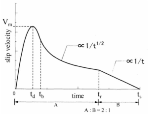 Nakamura et al. (2000)의 Fig. 6이다. 근사식 식 (31)를 표현한 그림이다. Vm과 td는 최대 slip 속도와 Vm까지 도달하는 시간을 의미한다