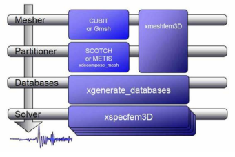 SPECFEM3D Cartesian의 계산과정 모식도 (Komatitsh et al., 2018)