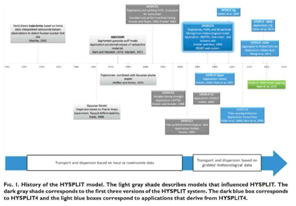 HYSPLIT 모델의 역사
