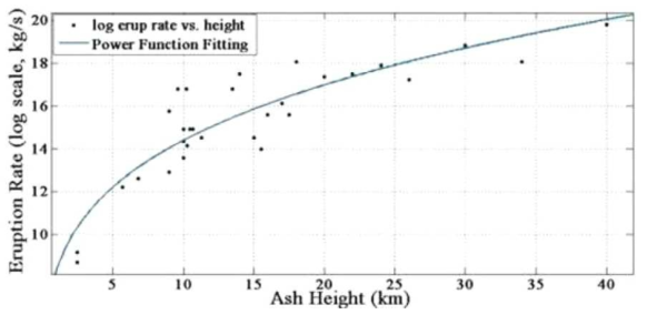 분연주 높이와 분화율의 상관관계(출처: 기상청)