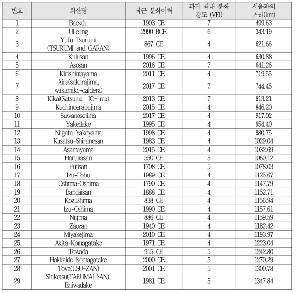 한반도에 영향을 줄 수 있는 29개 화산체에 대한 과거 분화이력, 최대분화강도, 서울과의 거리