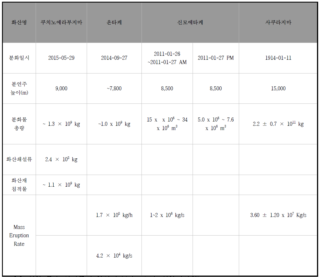 일본 주요 화산들의 분화정보(자료출처: 일본기상청)