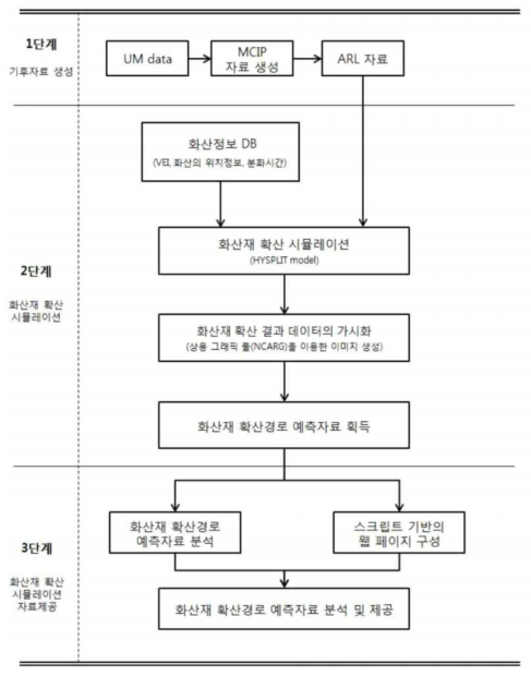 국립기상과학원의 화산재 확산모델 예측 절차