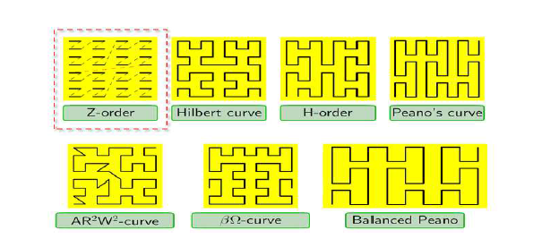 Spatial Indexing 종류