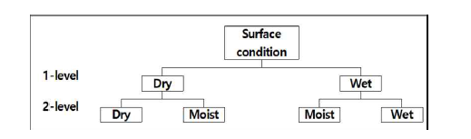 Two-level classification 모델 구상도