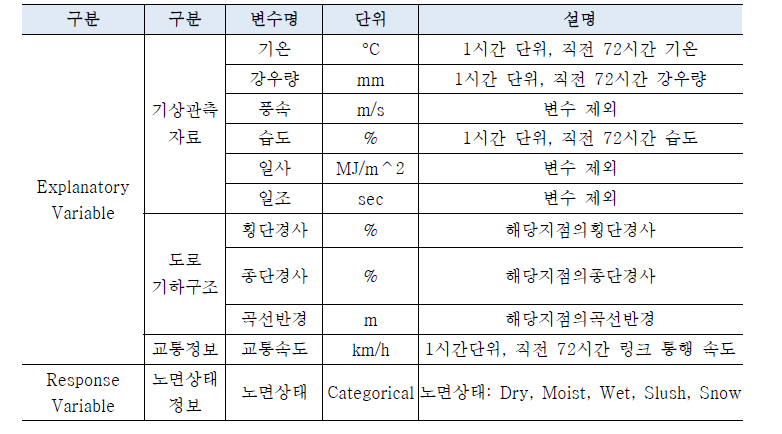 겨울철 노면상태 예측 모델 구축에 사용한 input 변수