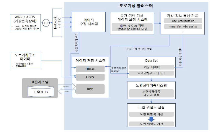 실시간 기상 가공 시스템 형상