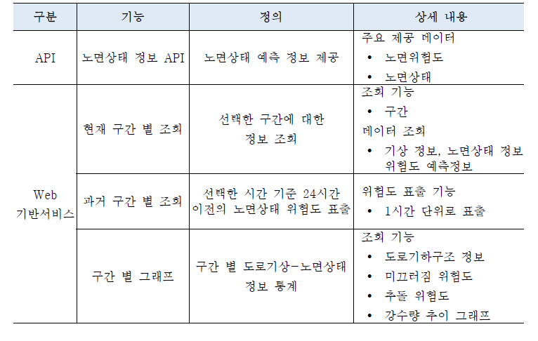 도로 노면상태 표출 시스템 표출 특성 목록