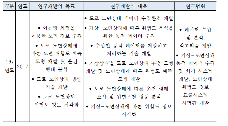 1차년도 연구개발 내용 및 범위