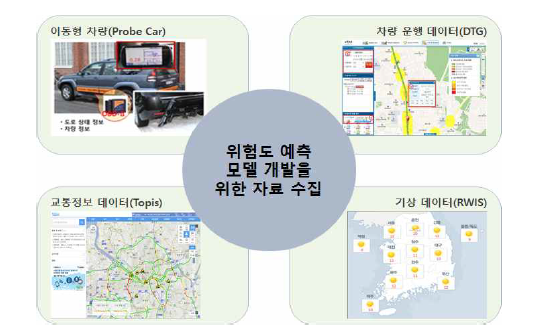 위험도 예측 모델 개발을 위한 자료 수집