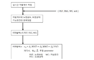 위험도 예측 모델 개발 단계