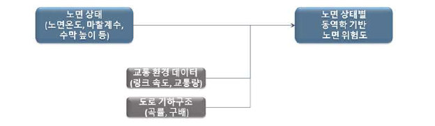 노면상태에 따른 노면의 동역학적 위험도 예측