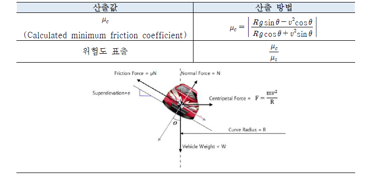 도로의 기하구조 및 차량속도에 따른 최소 마찰계수