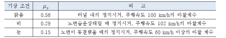 기상상황에 따른 도로의 정지마찰계수 (출처：국토교통부 “도로설계기준”）