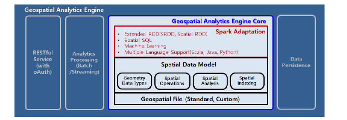 Dtonic Spatial Analyze Platform