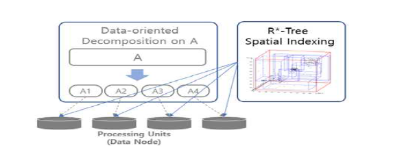 공간 색인 및 연산 기술