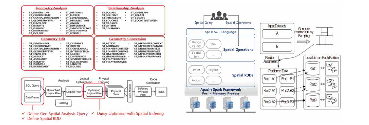 공간 질의 처리기(좌) 및 In-Memory 분산 처리 기술(우)