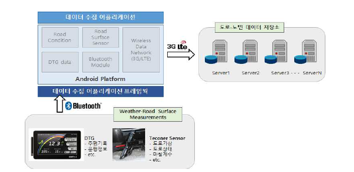 데이터 수집 어플리케이션 구조