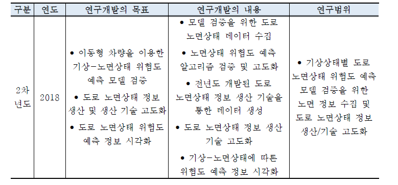 2차년도 연구개발 내용 및 범위