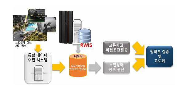 노면상태 위험도 예측 알고리즘 정확도 검증