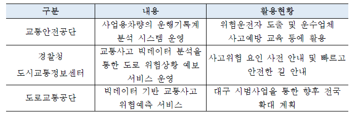 국내 경쟁기관별 교통사고 예방 기술 현황