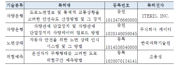 국내 경쟁기관별 특허 현황