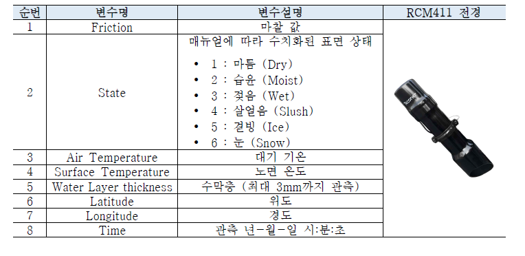 RCM411 (노면센서) 제원