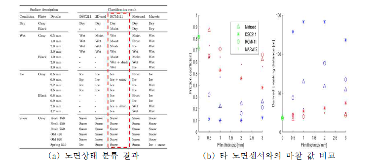 타 노면센서와 비교한 RCM411(노면센서)의 노면상태 분류 정확도