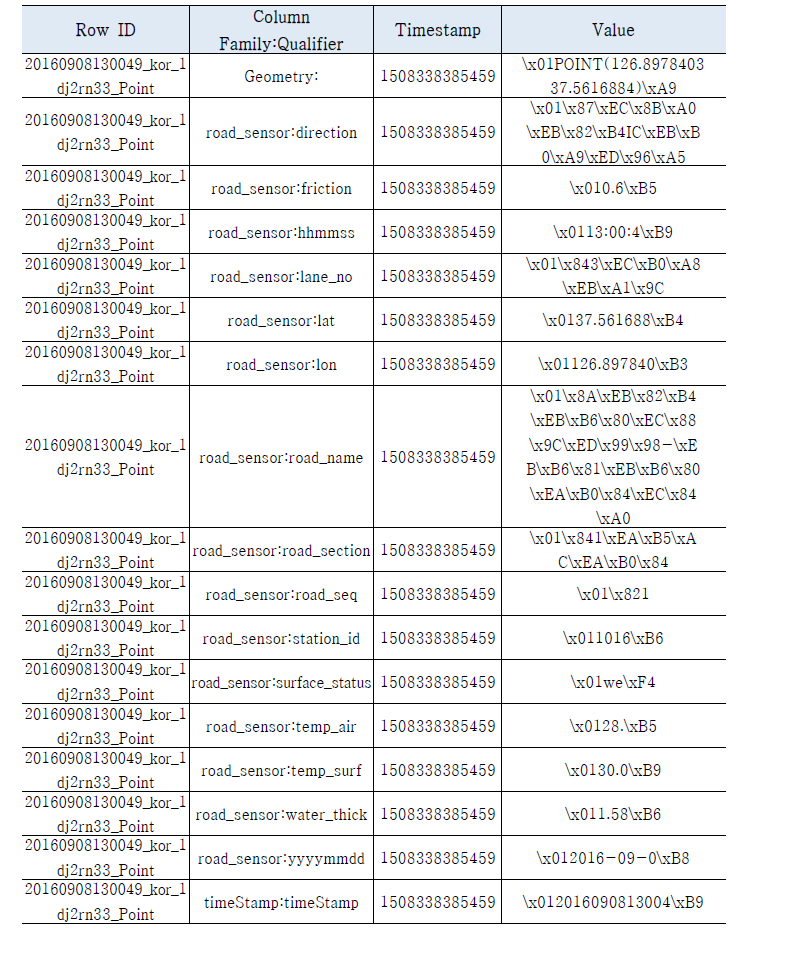 HBase 데이터 저장