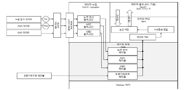 도로기상 빅데이터 수집/분석 플랫폼의 데이터 흐름에 따른 실제 기술 구성도