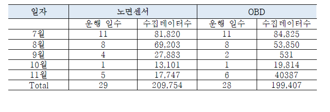 노면센서 데이터 월별 수집 현황