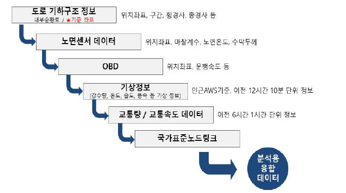 분석용 융합데이터 생성 과정