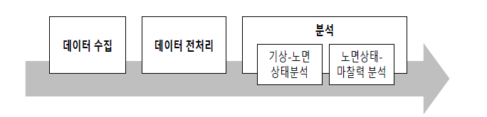 노면상태 마찰력 간의 상관성 분석을 위한 데이터 처리 절차